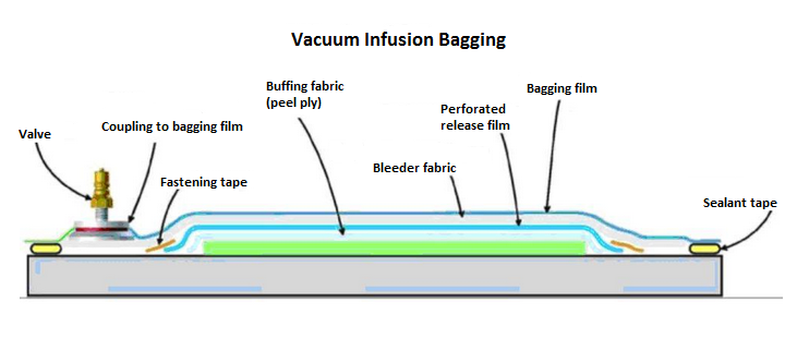 Vacuum Pump +Bagging Hardware Starter Kit:6CFM Poly Bag Gauge Hose chuck  ADAPTER | eBay