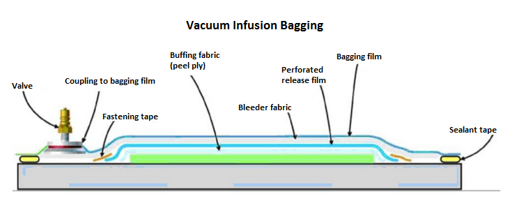 Dry carbon fiber reinforcement for resin infusion